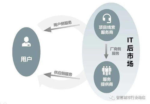IT后市場數字化轉型 驅動因素、產業鏈與服務變革及商業模式創新